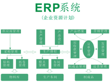 企業(yè)資源計劃管理在企業(yè)管理中的核心作用
